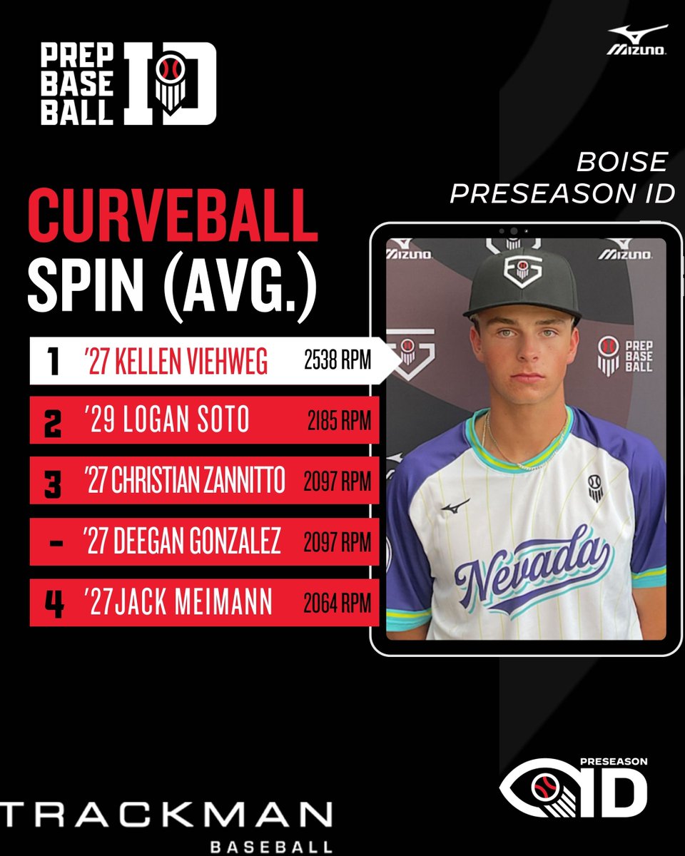 PrepBaseballID's tweet photo. 𝐁𝐨𝐢𝐬𝐞 𝐏𝐫𝐞𝐬𝐞𝐚𝐬𝐨𝐧 𝐈𝐃: 𝐏𝐢𝐭𝐜𝐡𝐢𝐧𝐠 𝐃𝐚𝐭𝐚 𝐃𝐢𝐯𝐞 📊
🔋: @TrackManBB 

We take a look at the top overall Trackman pitching data recorded at the Boise Preseason ID. #beseen

+ Full Pitching leaderboards at the link below👇

🔗: https://t.co/r0naRwafmU https://t.co/RNaHyMuh3p