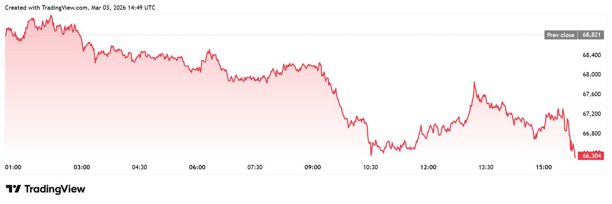CoinGapeMedia's tweet image. 📉 U.S.–Iran #War: $BTC Price Extends Decline as Oil Prices #Surge To Two-Year High

#Bitcoin rose to $70,000 yesterday but faced significant #selling pressure, which sparked a decline to a daily close of around $68,000.

Know more in comments 👇