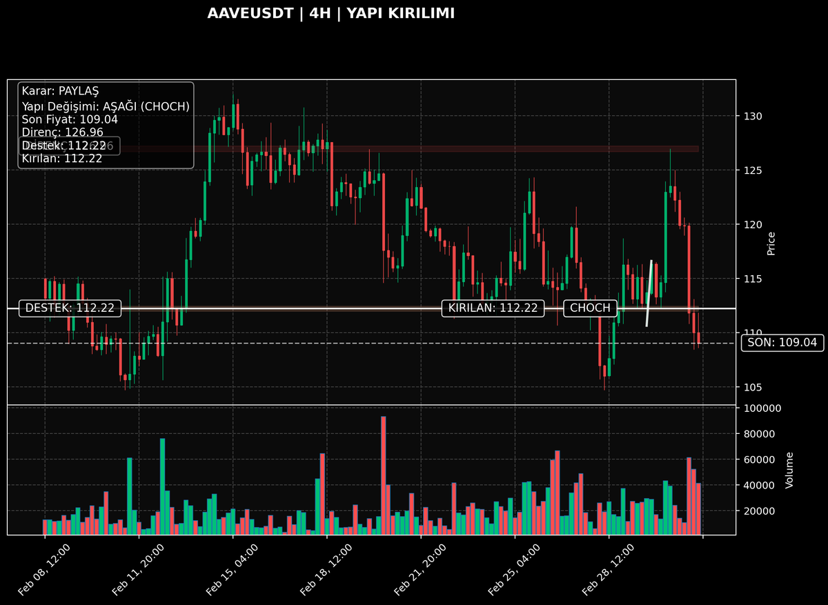 AAVEUSDT | 4H

Netlik: 6/10 | Teyit: Retest ✅ | Bias: AŞAĞI
Kritik dip altına inildi; yapı zayıfladı.

Neden önemli? Önceki alım yapısı bozuldu; satıcılar kontrolü test ediyor.
Trigger: 111.54 altı 4H kapanış → baskı artar.
Invalid: 112.90 üstü 4H kapanış (kırılım zayıflar).