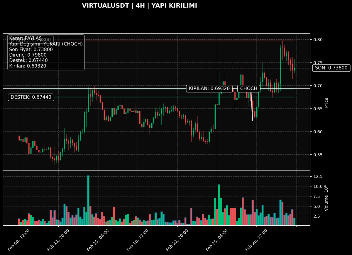 VIRTUALUSDT | 4H

Netlik: 2/10 | Teyit: Retest ✅ | Bias: YUKARI
Kritik tepe üstü alındı; yapı güçlendi.Hacim/zayıf gövde: teyit ihtiyacı var.

Neden önemli? Önceki satış yapısı bozuldu; alıcılar kontrolü test ediyor.
Trigger: 0.69839 üstü kapanışlar momentumu güçlendirir.