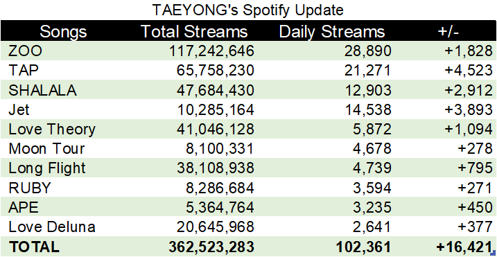 ปลาทองของแทยง tweet media