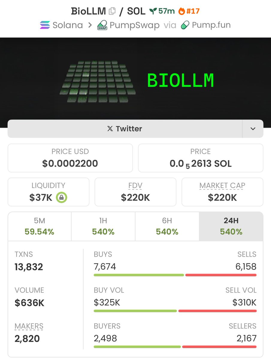 firepump_house's tweet image. 5.6x up from my call on $BioLLM 

Focus builds fortune. Focused entries posted daily in my GROUP 🔥

Let’s gooo

#Biollm #Solana #Memecoin #Nfts #Crypto #Bitcoin #Pumpswap #Binance