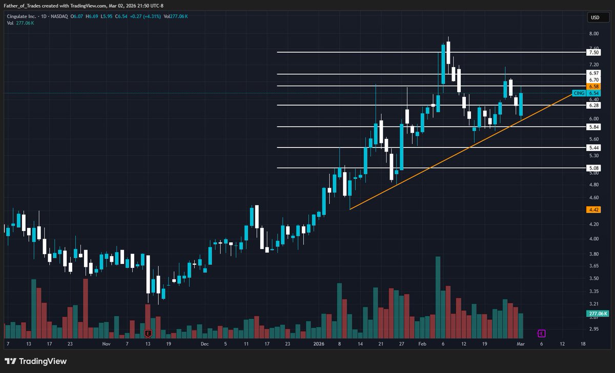 DayTraderCaleb's tweet photo. $CING is continuing to hold bullish momentum, and I am still accumulating dips.

Solid science here, check previous posts for a more in depth look on their drug delivery platform for time released medication, specifically, for ADD/ADHD.

The yellow line on the chart below shows the current trend, and I like what I see.