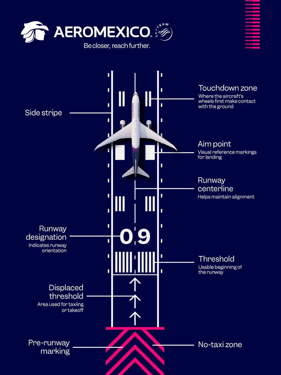 Runway markings are essential visual guides that help our pilots
