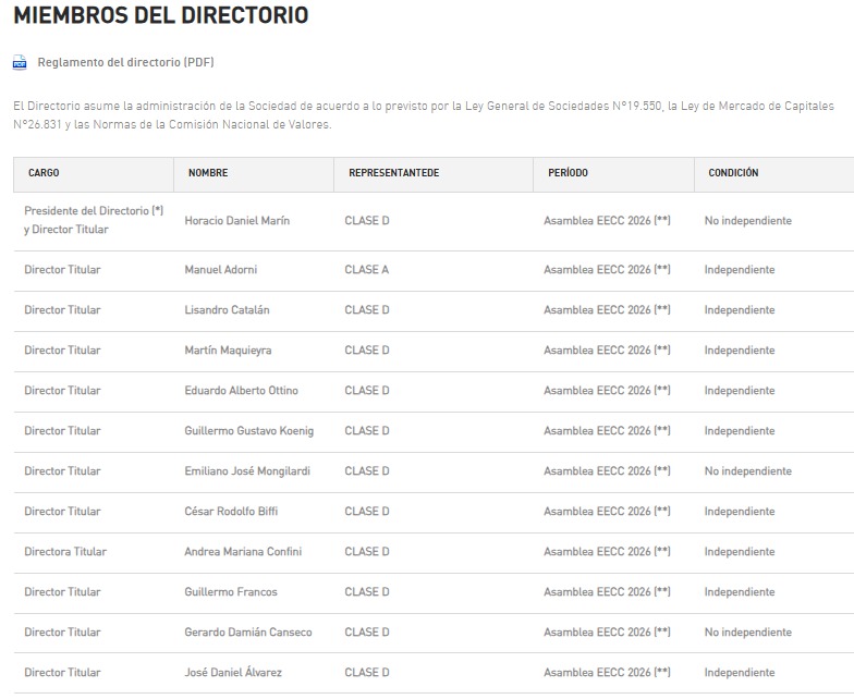 hernanletcher's tweet photo. CADA DIRECTOR DE YPF SE LLEVÓ $1.145 MILLONES EN 2025 EN CONCEPTO DE HONORARIOS Y RETRIBUCIONES

A las pruebas me remito:

🔸 El balance de la compañía lo detalla: $16.031 MILLONES POR HONORARIOS DE DIRECTORES Y SÍNDICOS.

🔸 Si divido de manera homogénea el valor entre 11 directores (suponiendo que Adorni no está cobrando honorarios) y tres síndicos titulares suma $1.145 millones cada uno.