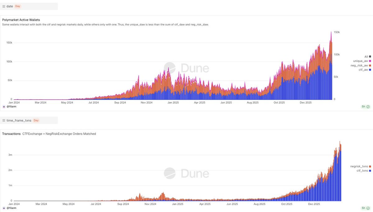 Polymarket in 60 days ↓

active wallets:
→ early jan: ~50k/day
→ today: ~100k/day (+100%)

daily tx:
→ early jan: ~1.1M/day
→ today: ~3.3M/day (+200%)

wallets doubled
transactions tripled

we are still early 🌐