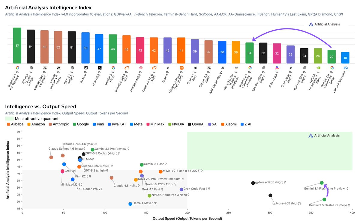 TeksEdge's tweet image. In the latest data from @ArtificialAnlys &amp;amp; @arena show, @Google's new Gemini 3.1 Flash-Lite Preview scores considerably lower than Chinese OS models like GLM-5, Kimi K2.5, MiniMax M2.5, and Qwen3.5. I didn't expect such poor performance from Google. 🤨 Who's benchmaxxing now?