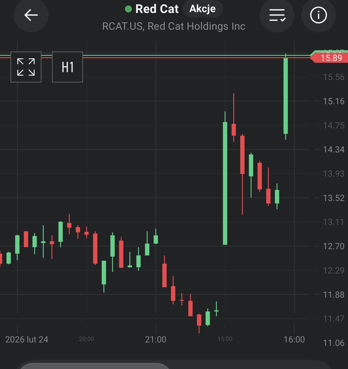 Czubakovic's tweet image. Dziś #Redcat dorzuca jeszcze 16%😳.

Btw nie ma to jak strach (spadki), spekulacja (wzrosty) i olaboga koniec świata (wojna), a za parę tygodni/miesięcy nikt nie będzie pamiętał o tych spadkach, wzrostach czy konflikcie ⚔️.

Natomiast dziś niektórzy mieli okazję zweryfikować czy