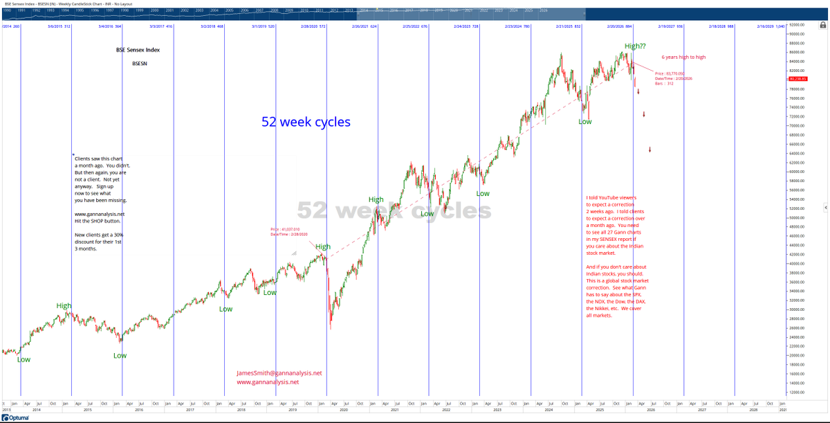 GannAnalysisLLC's tweet photo. Sensex and the 52-week cycle: This is just 1 #Gannchart of the 27 Gann charts in my #GannReport on the #SENSEX. https://t.co/0fCZFdgYRM Hit the SHOP button. 30% discount for new clients. #Indianstocks, #India, #GannTheory, #WDGann, #Indianmarkets, #SENSEX, #BSESensexIndex, https://t.co/Y3xx3w9Ogx