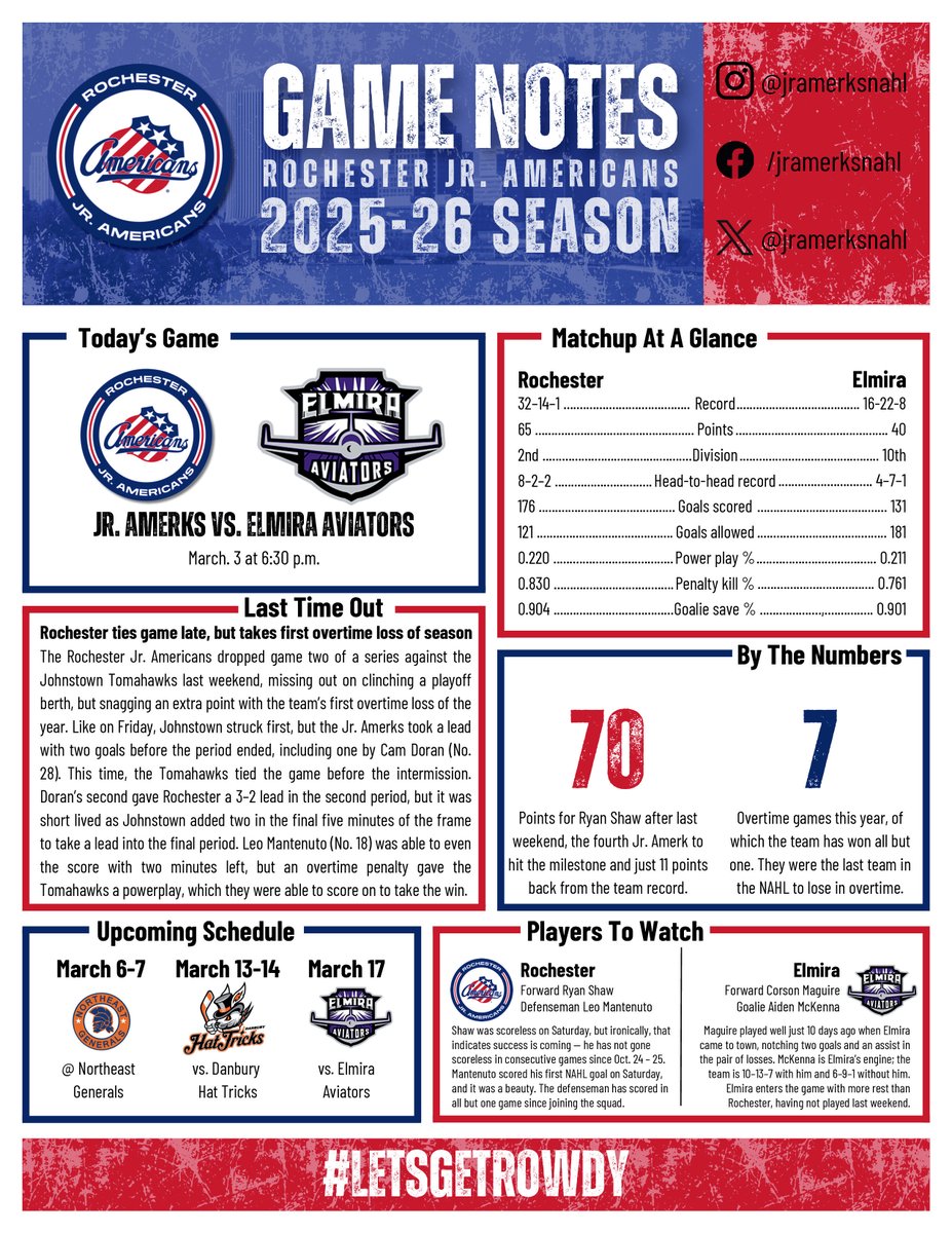 JrAmerksNAHL's tweet photo. Different day. Same mindset. 

It might be a Tuesday night, and the roster’s a bit short, but the Jr. Amerks are still looking to find a way. 

Check out tonight’s game notes which are available at every home game.

You only live once! 🎟️ https://t.co/NC3D96ghBF https://t.co/oDoVzKBe3A