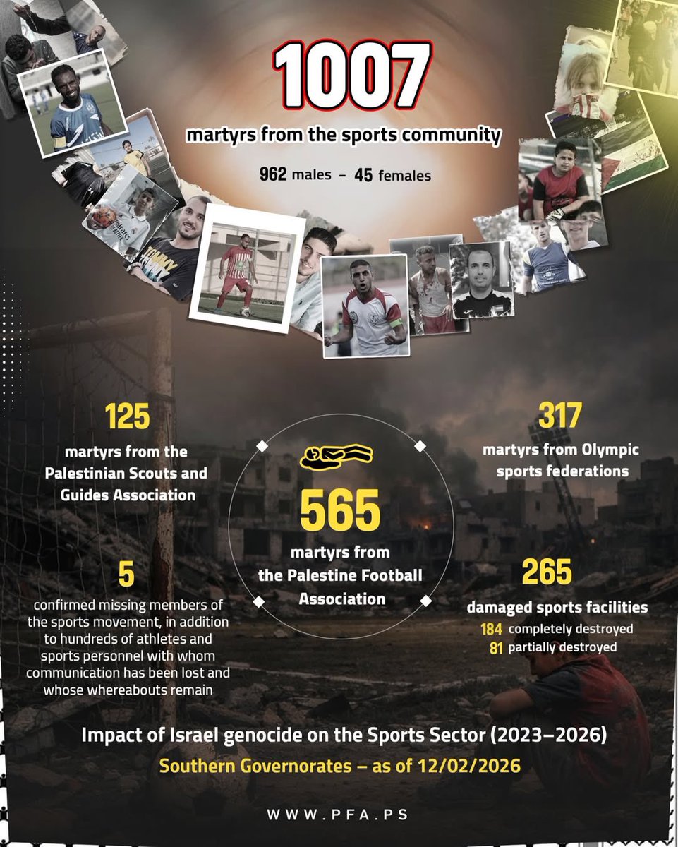 🇵🇸 La Asociación Palestina de Fútbol publicó el impacto del genocidio de Israel en el fútbol palestino. Allí menciona que, desde el 7 de octubre de 2023, hasta la fecha, hay:

🔴 1007 deportistas muertos
⚽️ 565 futbolistas muertos
🏟 265 instalaciones deportivas dañadas.