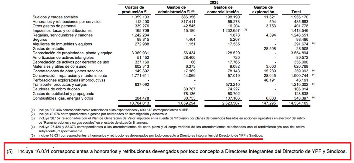 hernanletcher's tweet photo. CADA DIRECTOR DE YPF SE LLEVÓ $1.145 MILLONES EN 2025 EN CONCEPTO DE HONORARIOS Y RETRIBUCIONES

A las pruebas me remito:

🔸 El balance de la compañía lo detalla: $16.031 MILLONES POR HONORARIOS DE DIRECTORES Y SÍNDICOS.

🔸 Si divido de manera homogénea el valor entre 11 directores (suponiendo que Adorni no está cobrando honorarios) y tres síndicos titulares suma $1.145 millones cada uno.