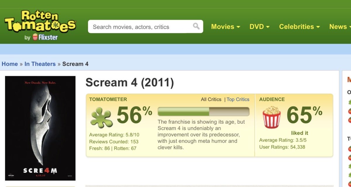 mattanth91's tweet image. And now it’s flipped. Audience is down but critics is up. Yet so many people love this movie… (not sure what point I’m trying to make here but it’s interesting) #scream4 #scream7