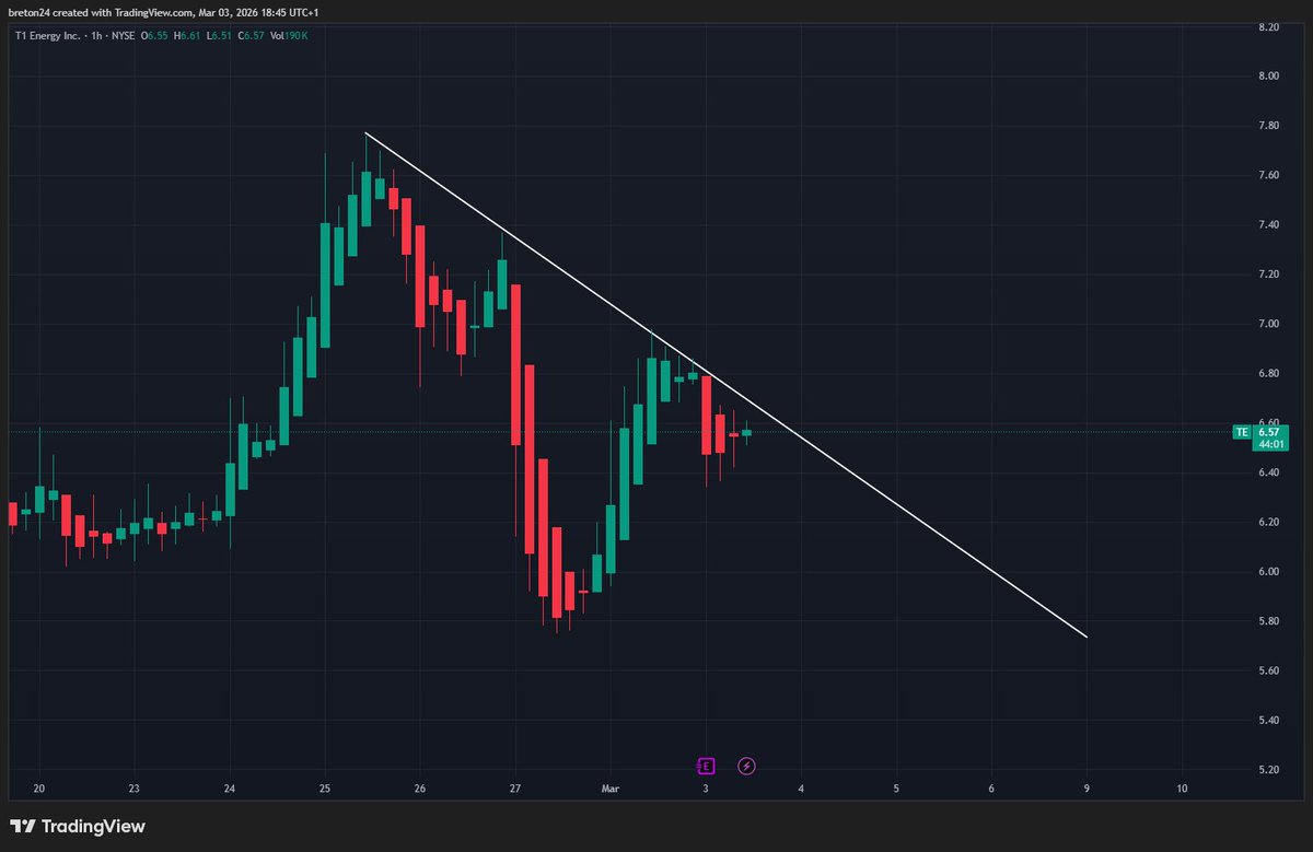 StockChaser_'s tweet image. $TE pressing on this hourly downtrend

Break and hold above and this can squeeze hard

#Stocks #TE