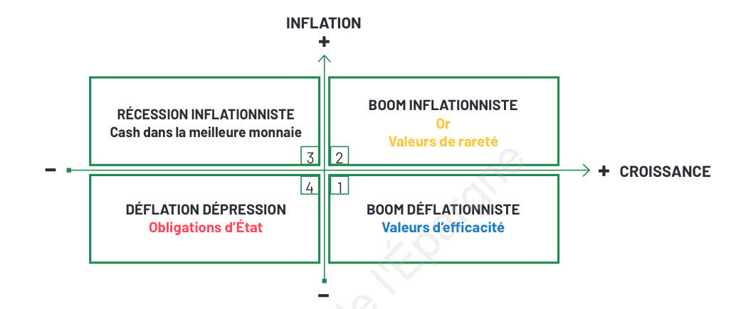 ⚔️Les événements dans le golfe Persique font soudainement peser la menace d'une hausse significative des prix de l'énergie et d'un passage consécutif d'une vague inflationniste à une récession inflationniste  (en haut à gauche) dans notre organigramme des 4 quadrants.