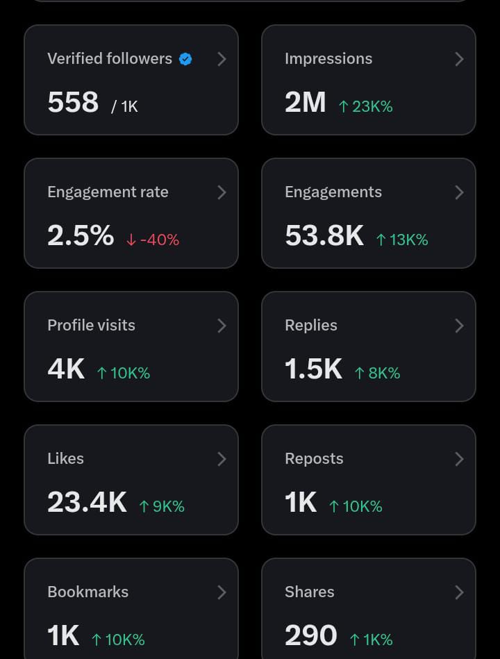 CharlieMannutd's tweet photo. How far can algorithm take this post?
1 month efforts ✅
If you are seeing this let's connect and grow.
Like, Retweet and follow ✅
Struggle continues until victory is achieved 👌💯
#Dior #oblee #Wizkid #Barcelona #AtleticoMadrid #chickenKeke #Iran #Trump https://t.co/YZHmMOlP0b