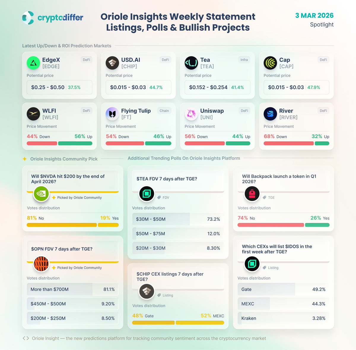 CryptoDiffer's tweet image. Oriole Weekly Statement. Recent Listings, Polls &amp;amp; Bullish Projects

@OrioleInsights continues tracking real-time crypto #sentiment with updated #ROI listings &amp;amp; active Up/Down markets. Recent listings include @edgeX_exchange, @USDai_Official, @teaprotocol, @capapp