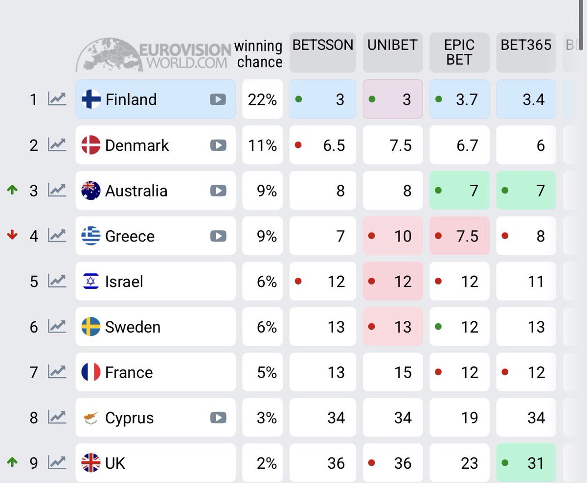 EurovisionNewZ's tweet photo. 📊Odds Update| Australia is now entered to the top 3 in the odds to win #Eurovision 2026.

UK is currently in the #9’s place in odds. https://t.co/G1u4vLPcCG