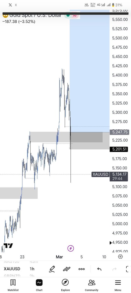 0xDenis__'s tweet photo. $XAUUSD buyers no believe their eyes today 😂😂 

Omor na to go start new life for Jigawa like this oo https://t.co/S19iM4cPtJ
