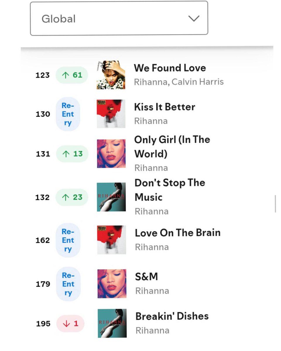 NoahFentys's tweet photo. Rihanna and Nicki Minaj’s most streamed songs on Spotify global chart yesterday: https://t.co/7SNVz31KgT