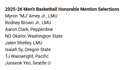 TheoLawson_SR's tweet photo. The full All-WCC awards.

Former Zag Junseok Yeo is named All-WCC Honorable Mention. https://t.co/7cK5o9NQoF