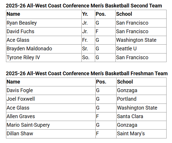 TheoLawson_SR's tweet photo. The full All-WCC awards.

Former Zag Junseok Yeo is named All-WCC Honorable Mention. https://t.co/7cK5o9NQoF