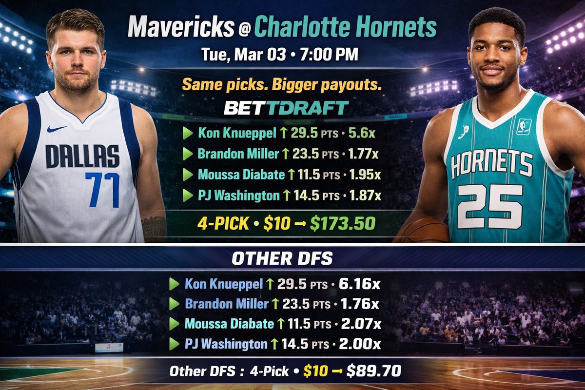 BettDraft's tweet photo. Mavericks @ Hornets
Same picks. Bigger payouts.
Kon Knueppel
Brandon Miller
Moussa Diabate
PJ Washington

Why settle for less when you can win more? 🚀
Play smarter on BETTDRAFT.
#BettDraft #DFS #NBA #Mavericks #Hornets #FantasySports #GameNight https://t.co/C5AxxAuJU7