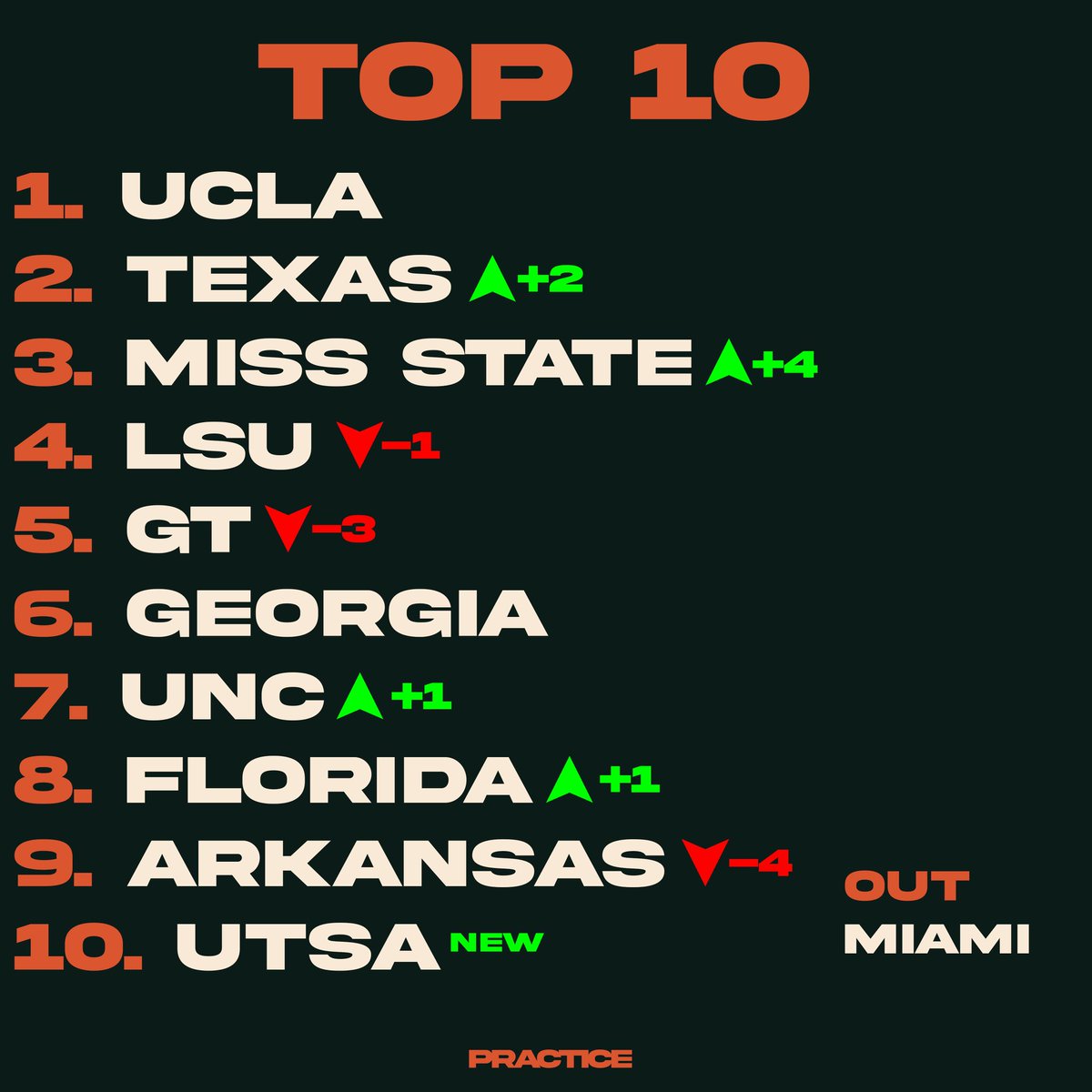 Practice tweet media