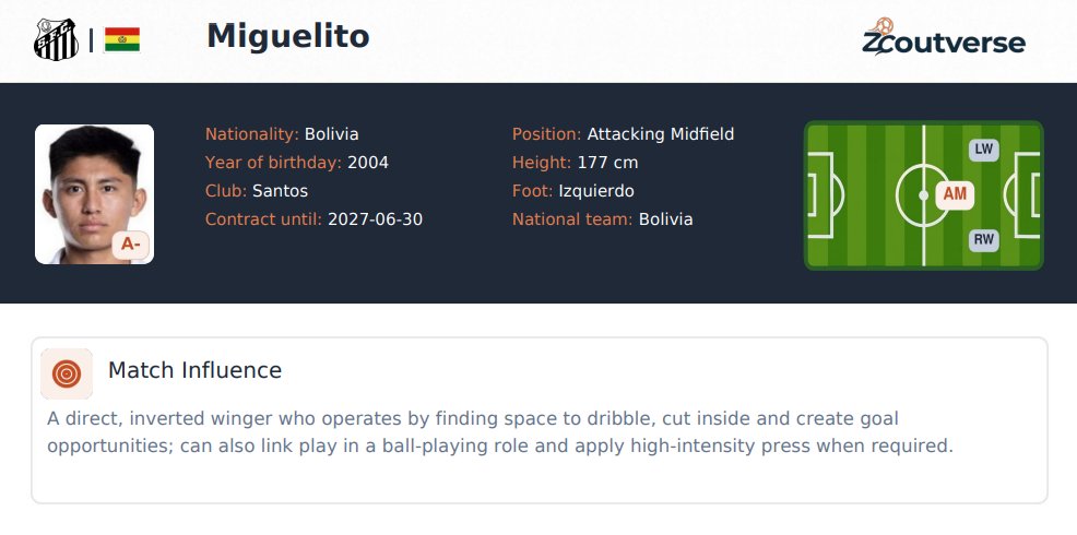 elgagliani's tweet photo. 📄Scouting report – Miguelito Terceros (21) - Right Inverted Winger

• Exceptional dribbling and 1v1 ability
• Versatile across both flanks and centrally
• Strong crossing and mid-long range shooting

📋Full: https://t.co/vzWAsYKxKc

#Santos #ZCoutverse #scoutingReport https://t.co/8tlQaTRl8y