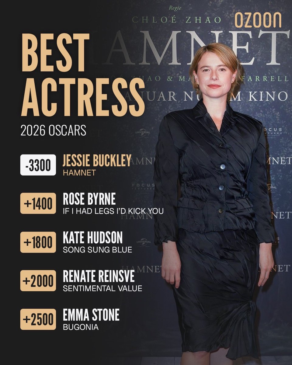 Ozoon_CA's tweet photo. This one is Jessie Buckley’s to lose.
#MakeAPlay ➡️ https://t.co/ogcygrHebo https://t.co/pQY6cdpLpb