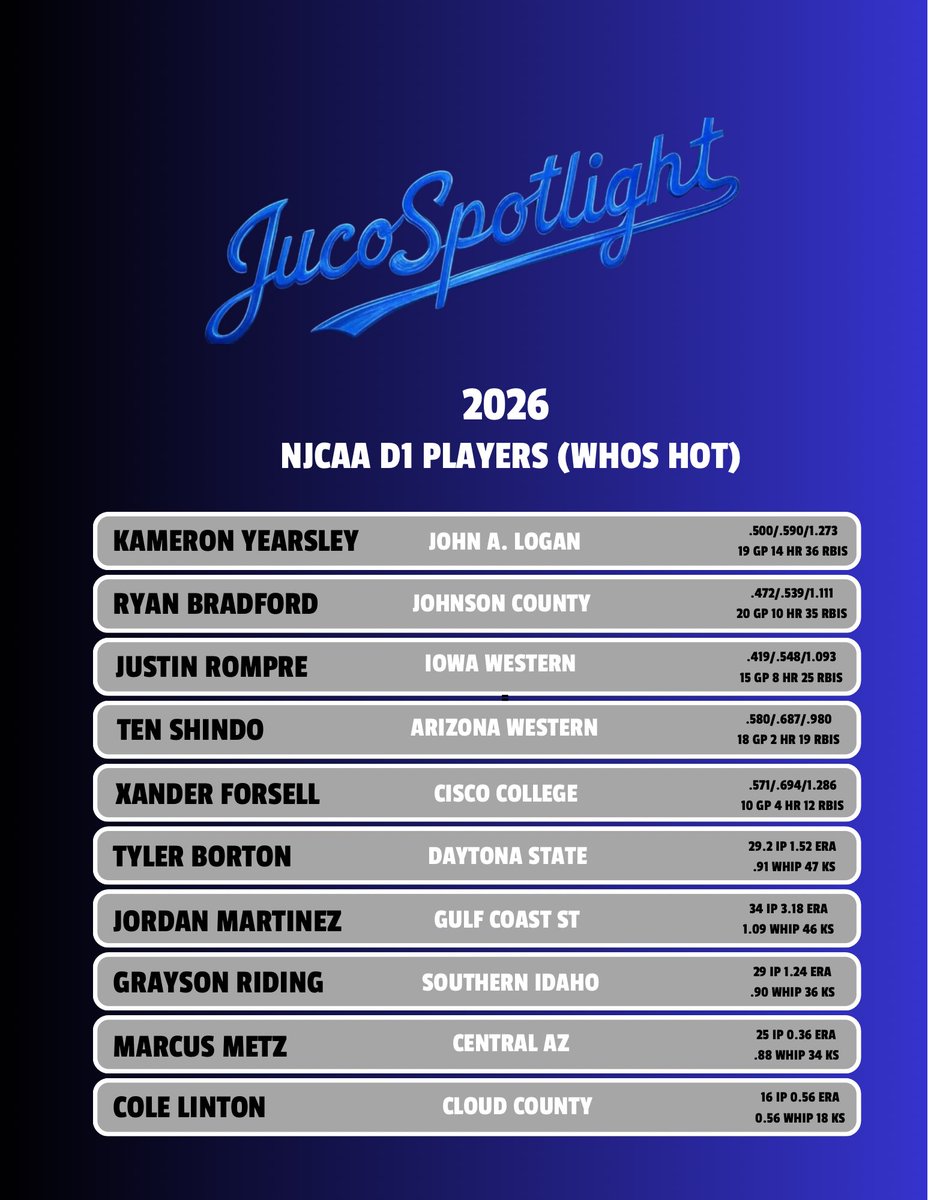 Juco Baseball Spotlight tweet media