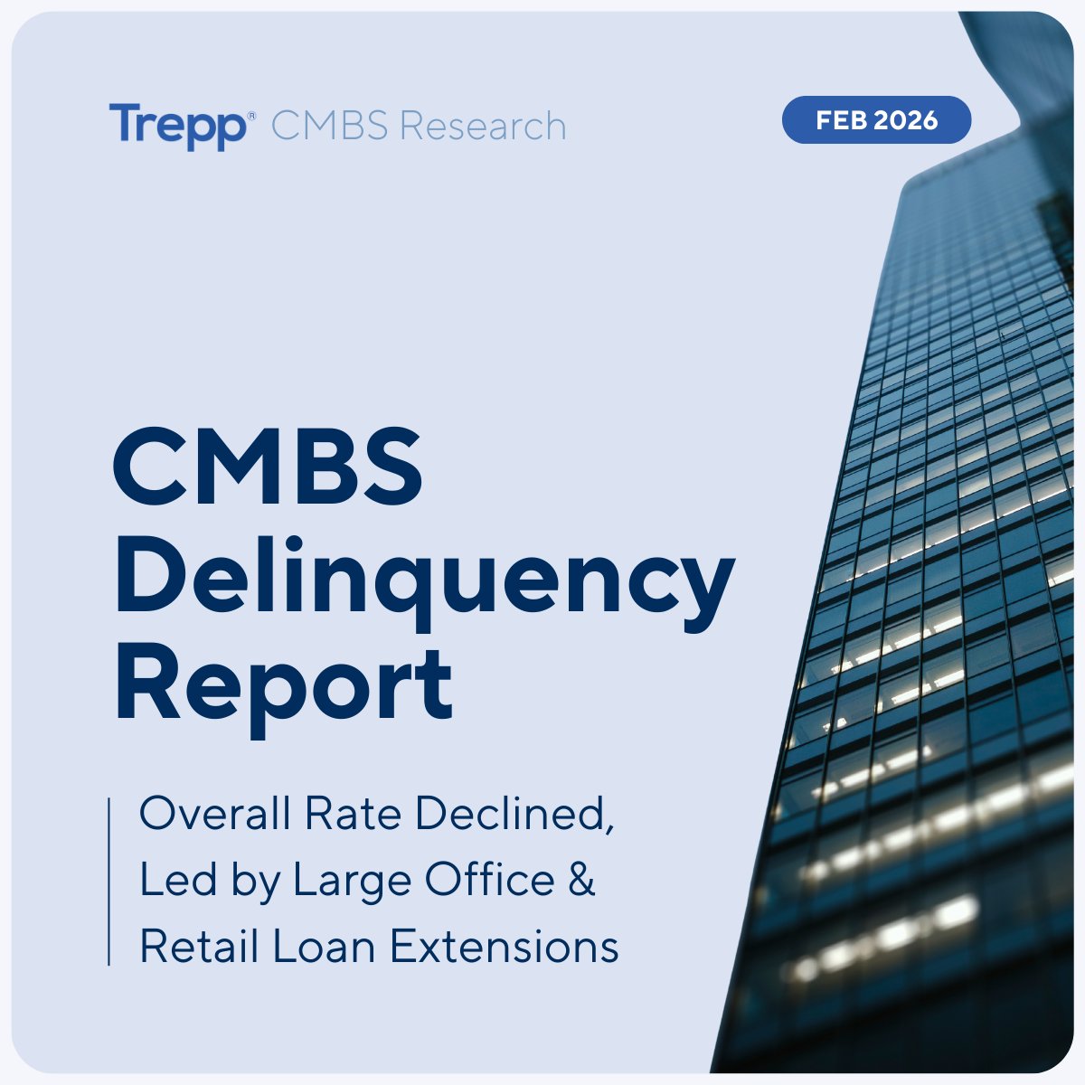 The CMBS Delinquency Rate reversed course in February 2026, declining 33 bps to 7.14%. Three of the five major property types declined while two increased. Office posted the largest decline, falling 114 bps, pulling back from January’s all-time high of 12.34%. Access the full… pic.