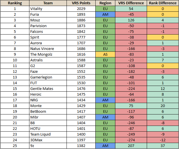 HasH0196's tweet photo. Teams dropping VRS points due to decay (mainly EWC). Here's the rundown from last month:

• 9z winning a BR LAN 
• Monte and HOTU, finalists at 2 LANs
• NiP, BCG and paiN dropping a few positions after their performances.
• Mouz recovering after their Krakow and PGL results. https://t.co/RQHlvfSmTG