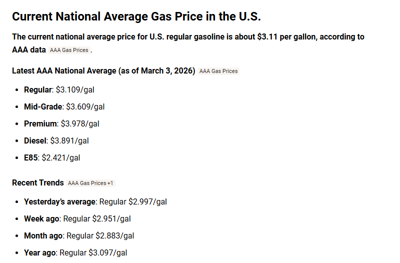 the price of gas is now more than it was a year ago, and going to ...