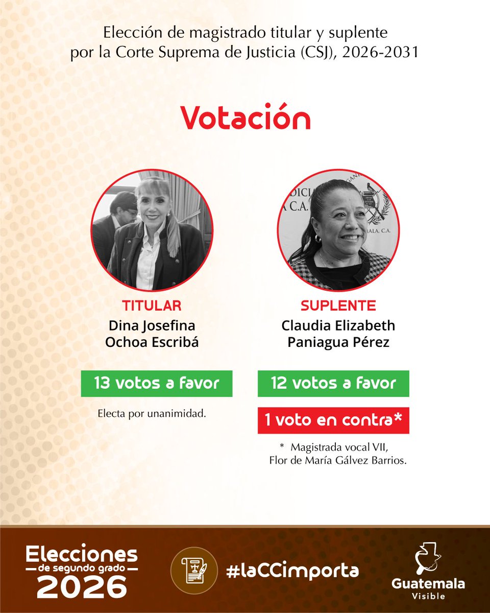 📢 𝗘𝗟𝗘𝗖𝗖𝗜Ó𝗡 𝗗𝗘 𝗠𝗔𝗚𝗜𝗦𝗧𝗥𝗔𝗗𝗢𝗦 𝗣𝗢𝗥 𝗟𝗔 𝗖𝗦𝗝 El pleno de magistrados de la Corte Suprema de Justicia votó por la reelección de Dina Josefina Ochoa Escribá y Claudia Elizabeth Paniagua, Pérez para