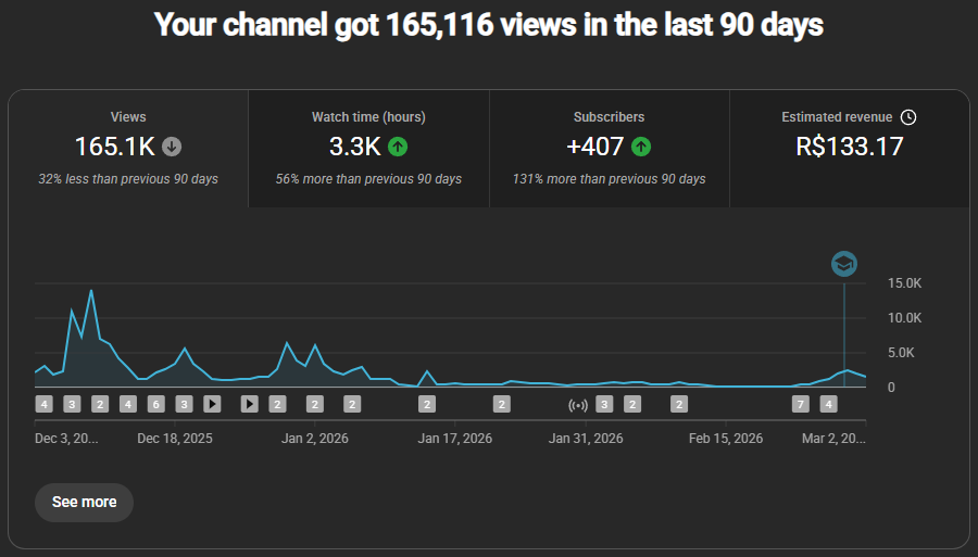 ayrtontgg's tweet photo. Web3 is all about highs &amp; lows. My views are down, but Watch Time (+56%) and Subs (+131%) are soaring, it’s all about quality over quantity! Currently deep into @ROLAmericas and the results are showing.

Which other Web3 games should I keep an eye on? Let’s hear it 👇 https://t.co/MLgQKTLY5B