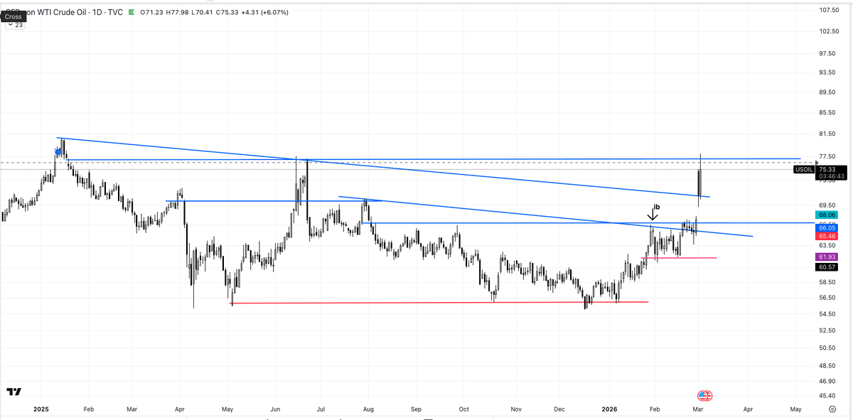 priceactionnerd's tweet image. Closed most of Crude trade (for now). #USOIL_PA  #GoodTrade