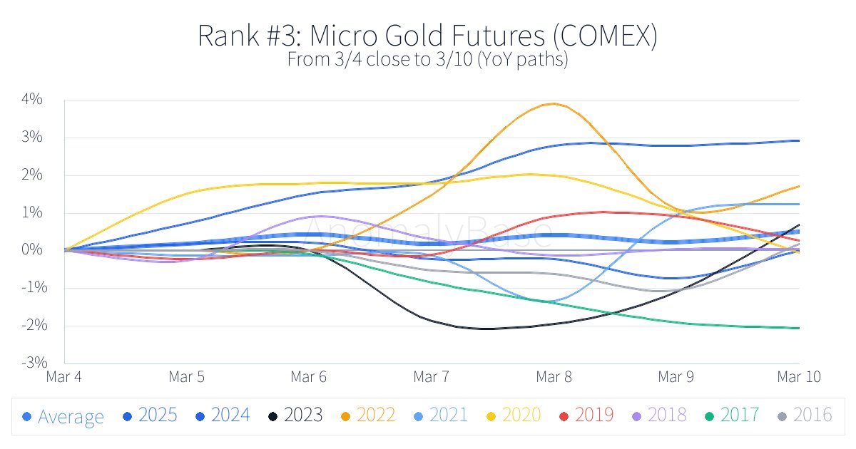 Historical 1-week anomalies (Futures, Top, win rate)
Updated: 2026-03-04
1. Lean Hogs Futures (CME) HE=F Win 80%
More → anomalybase.com/rank_w.php?loc…
#Futures