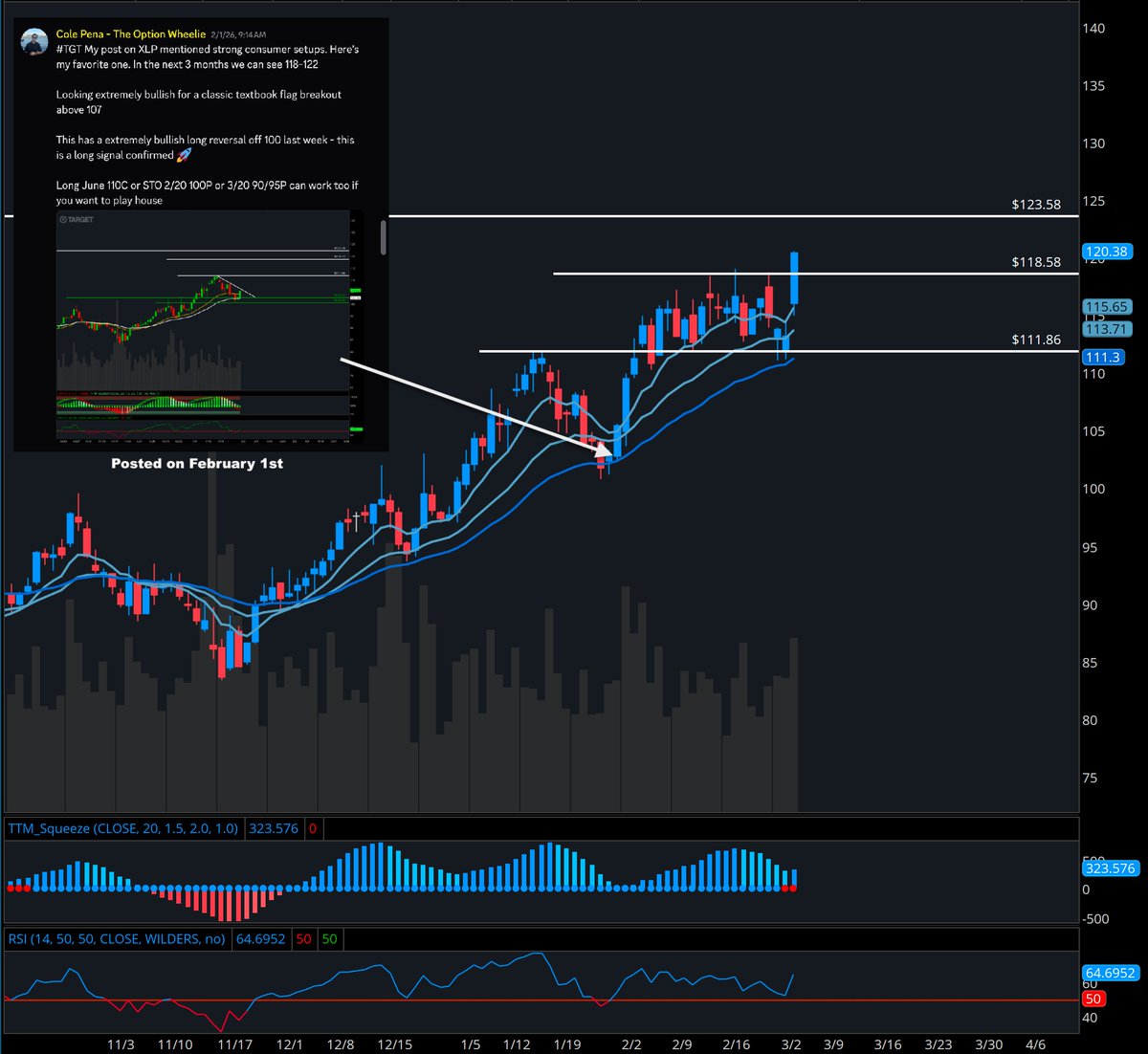 StockOptionCole's tweet image. $TGT is up 17%+ since my first callout last month

Shared clear targets of 122-124 and today we’re a couple pts away

Consumers have been extremely strong through the last month due to uncertainty in markets

We’ve been riding #COST #TGT #WMT all of February and still are to this