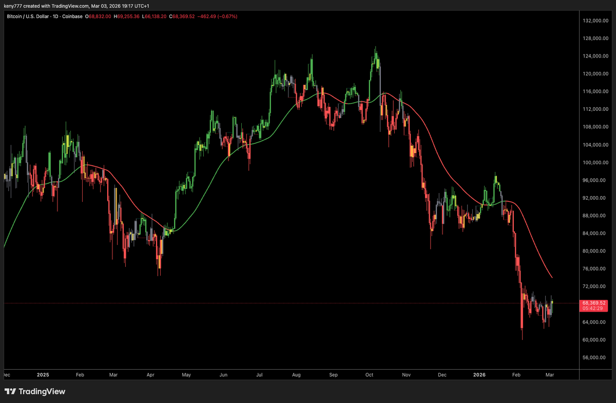 Signex_ai's tweet photo. $BTC: Neutral sentiment, but bearish pressure from miner sales + Extreme Fear Index at 14! -0.5-3% decline ~$67-68k, with yesterday’s 5% surge already priced in. 45% chance of consolidation in $65-69k range. Link: Oil shock → risk-off (equities down, Dow -900+), crypto outflows, ETH below $2k. #Bitcoin #Crypto