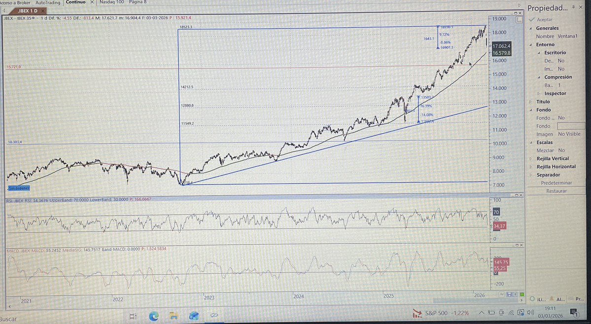 #Ibex35 baja un 9% en dos días y aún tiene espacio para bajar hasta los 16.600 (M200) RSI cerca de sobreventa, el índice dejaría de ser alcista si pierde los 15.700 Queda mucho. Me preocupa la geopolítica, no ceder el uso de las bases y que Trump nos señale… 😥😥