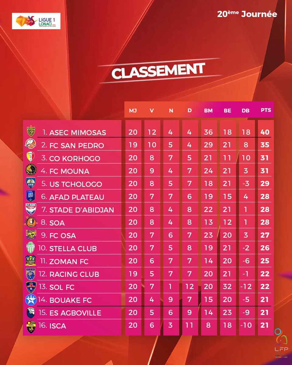 #Ligue1Lonaci🇨🇮
J20

🔝 Classement :
🥇 ASEC : 40pts + 18
🥈 FC San Pedro : 35pts +8
🥉C.O Korhogo : 31pts +10

🔻 Relégables 
1️⃣5️⃣ ES Agboville : 21pts -9
1️⃣6️⃣ ISCA : 21pts -10