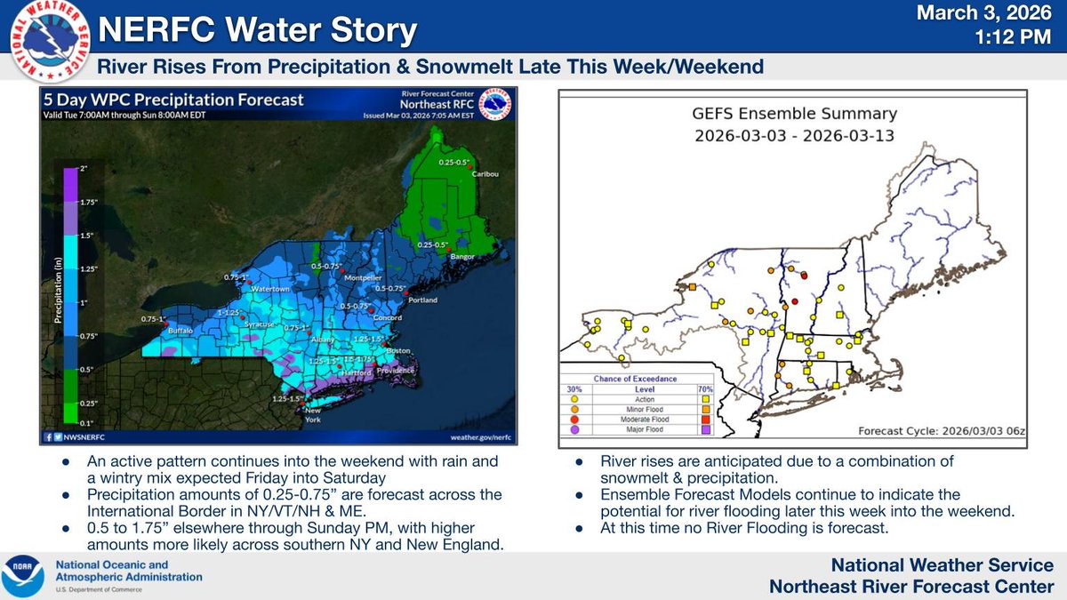 An active pattern &amp; warming temperatures are anticipated this week into next. A combination of precipitation &amp; snowmelt will result in river rises. Ensembles continue to show a risk for potential flooding heading into weekend. Currently, no River Flooding is forecast thru Fri AM.