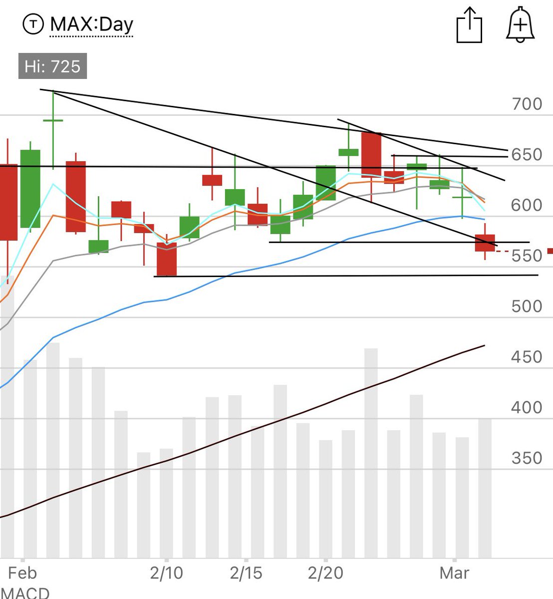 801010athlete's tweet photo. Forget the HTF, think best thing this can do from here is a double bottom base w 50sma support. Build out for another 3-6 weeks. $SNDK https://t.co/AqgSHtdeYE