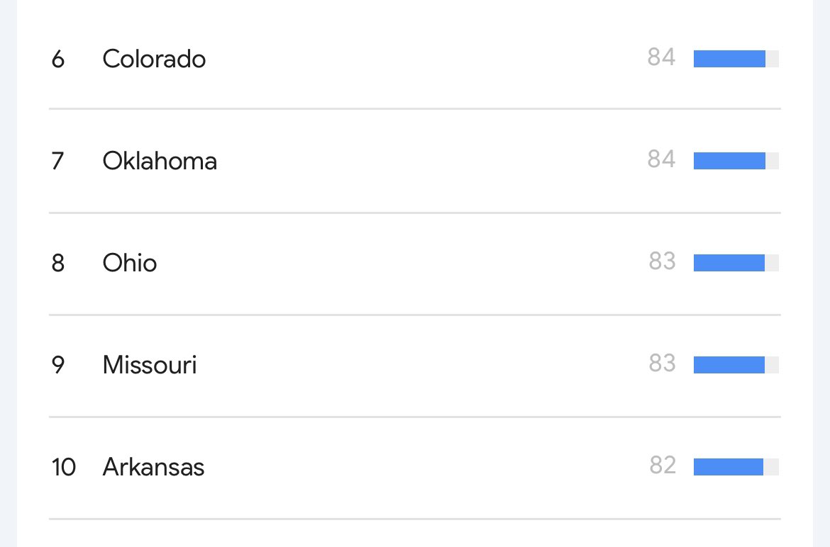 Top 10 states with the highest search rate of “trans porn” (past 30 days)

1. Nevada 🟣
2. Montana 🔴
3. New Hampshire 🟣
4. Michigan 🟣
5. West Virginia 🔴
6. Colorado 🔵
7. Oklahoma 🔴
8. Ohio 🔴
9. Missouri 🔴
10. Arkansas 🔴

Interesting…