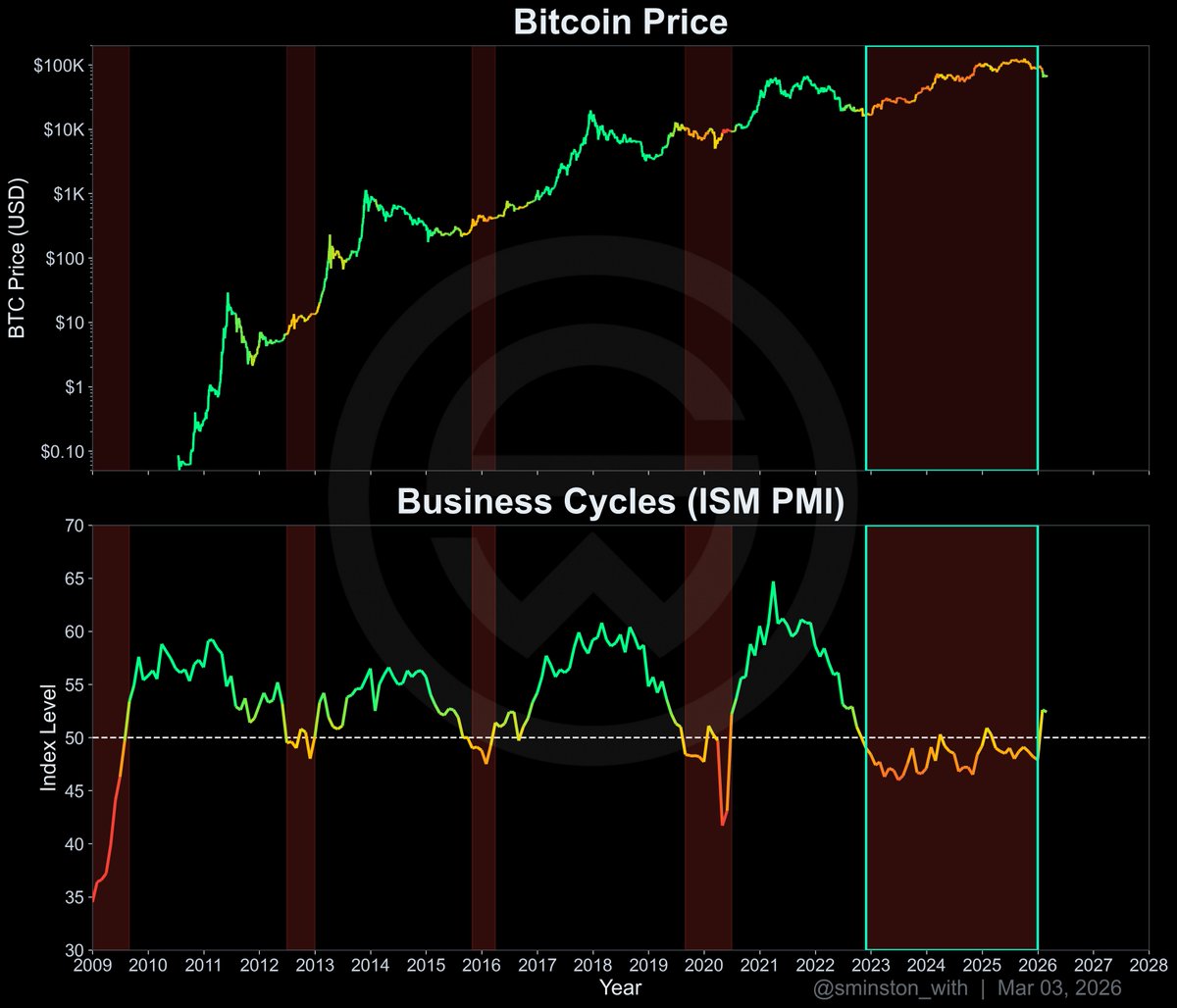 🚨 Important Point: Bitcoin

Bitcoin has NEVER had its FULL, complete bull market EVER while the PMI was below 50 the whole time.

Which really begs the question: was what happened over the last few years really a true bull market?

Sminston coined the term "quasi bull market,"