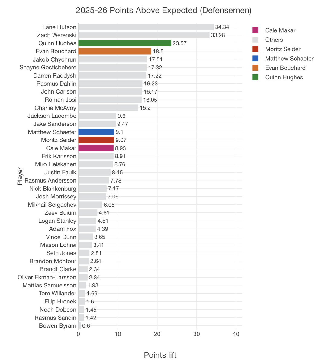seen there's been a surge of support for Evan Bouchard to win the Norris, because he's been scoring a lot of points...but uh...scoring points is a little easier playing next to McDavid than say...Charlie Coyle.