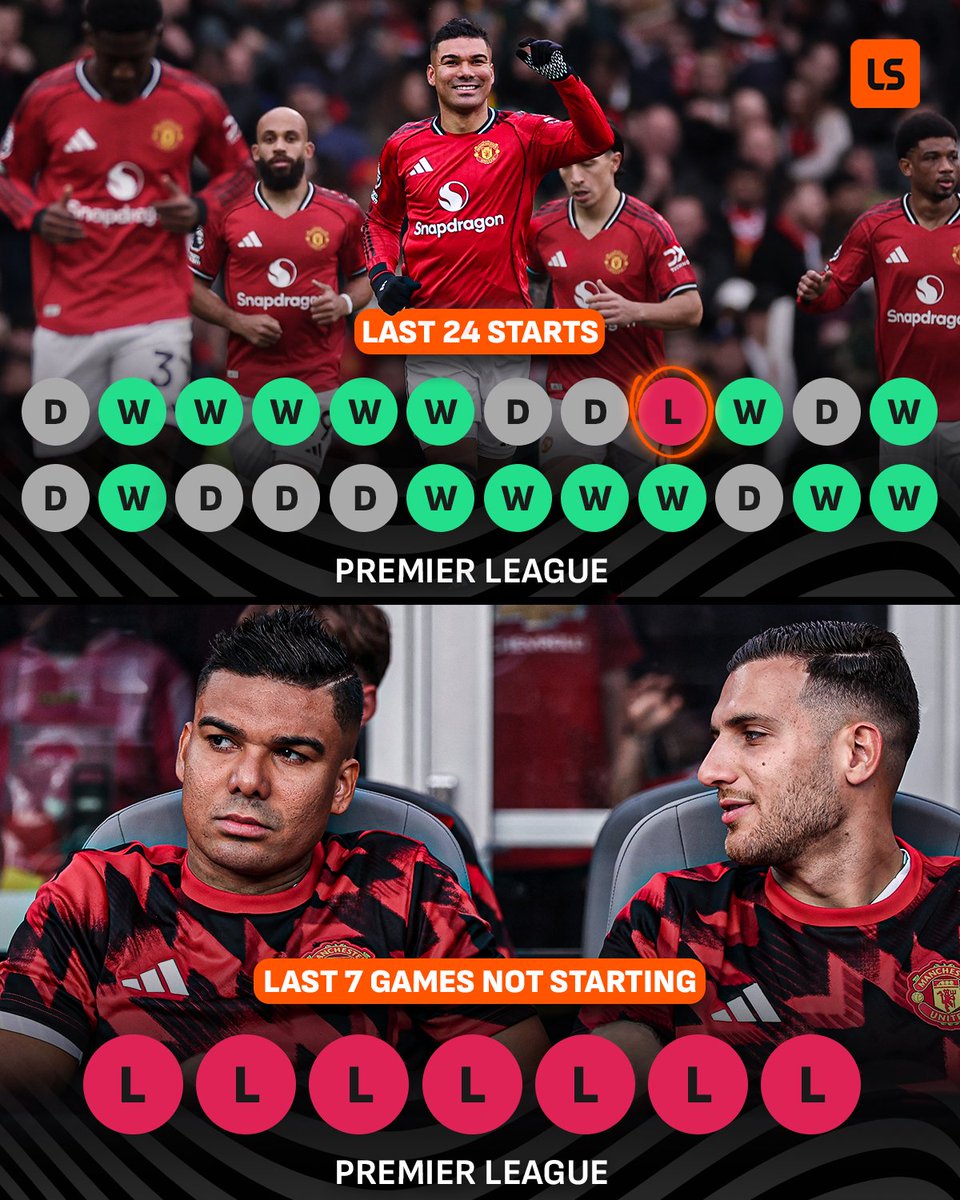 Man United have only lost once in their last 24 league games that Casemiro has started 🤯 

The Red Devils have lost 𝘼𝙇𝙇 of their last 7⃣ when not in the starting XI 👀