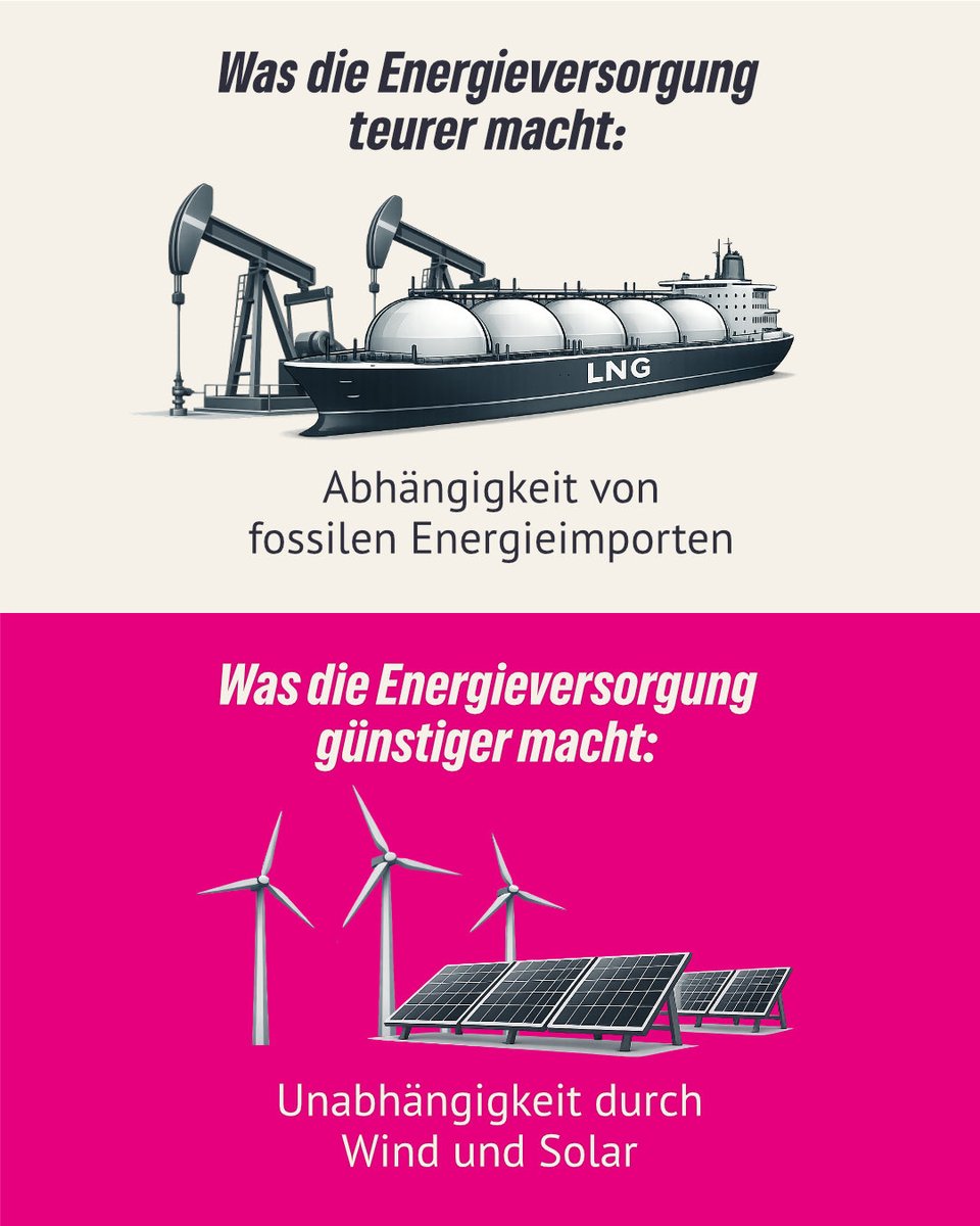 Aus aktuellem Anlass nochmal für Friedrich #Merz, Katherina #Reiche und Lars #Klingbeil zum Mitschreiben:

Fossile Energie = teuer + macht abhängig

Erneuerbare Energie = günstig + macht unabhängig

#Iran