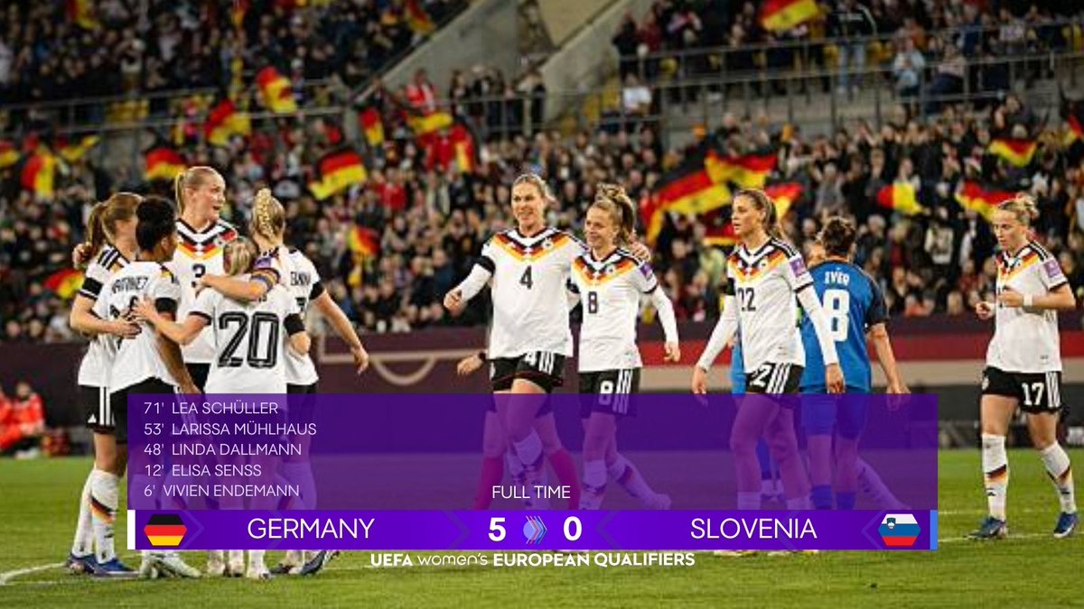 FFB_Ergebnisse's tweet photo. #EuropeanQualifiers | 1.Spieltag | #GERSLO
Torreicher Heimsieg: Die deutschen Fußballerinnen sind in Dresden mit einem 5:0-Erfolg über Slowenien in die WM-Qualifikation gestartet https://t.co/VB8nH62m5U